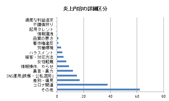 データから読み解く 炎上 の要因top3 3位誤爆 公私混同 2位差別 偏見 1位は Dime アットダイム