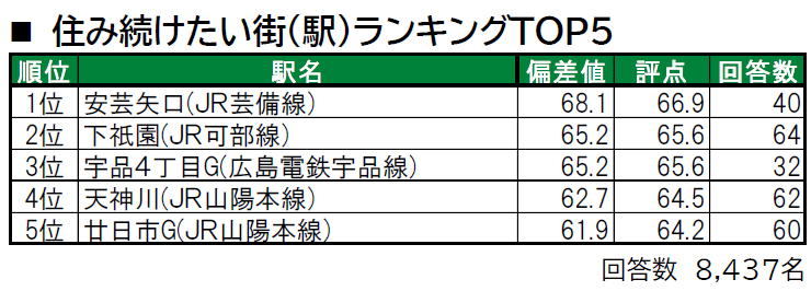 広島県の 街の幸福度 ランキングtop3 3位安芸矢口 2位古市橋 1位は Dime アットダイム