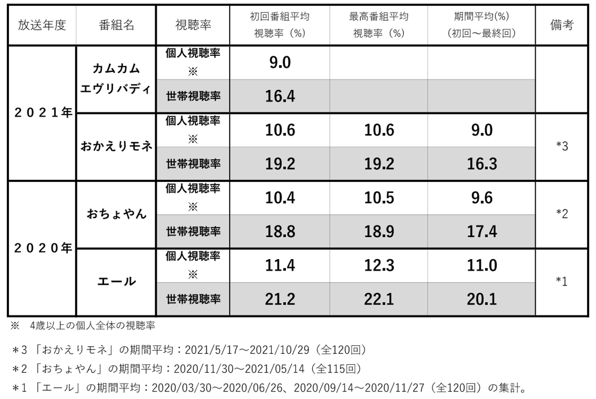 連続テレビ小説 カムカムエヴリバディ の初回視聴率は おかえりモネ おちょやん エール を下回る Dime アットダイム