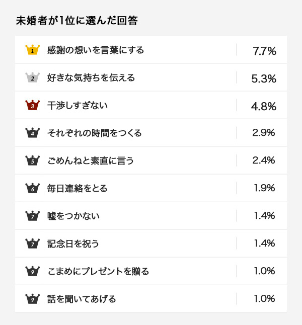 恋愛や結婚を長続きさせる秘訣 未婚者の1位は 感謝の想いを言葉にする 既婚者の1位は Dime アットダイム