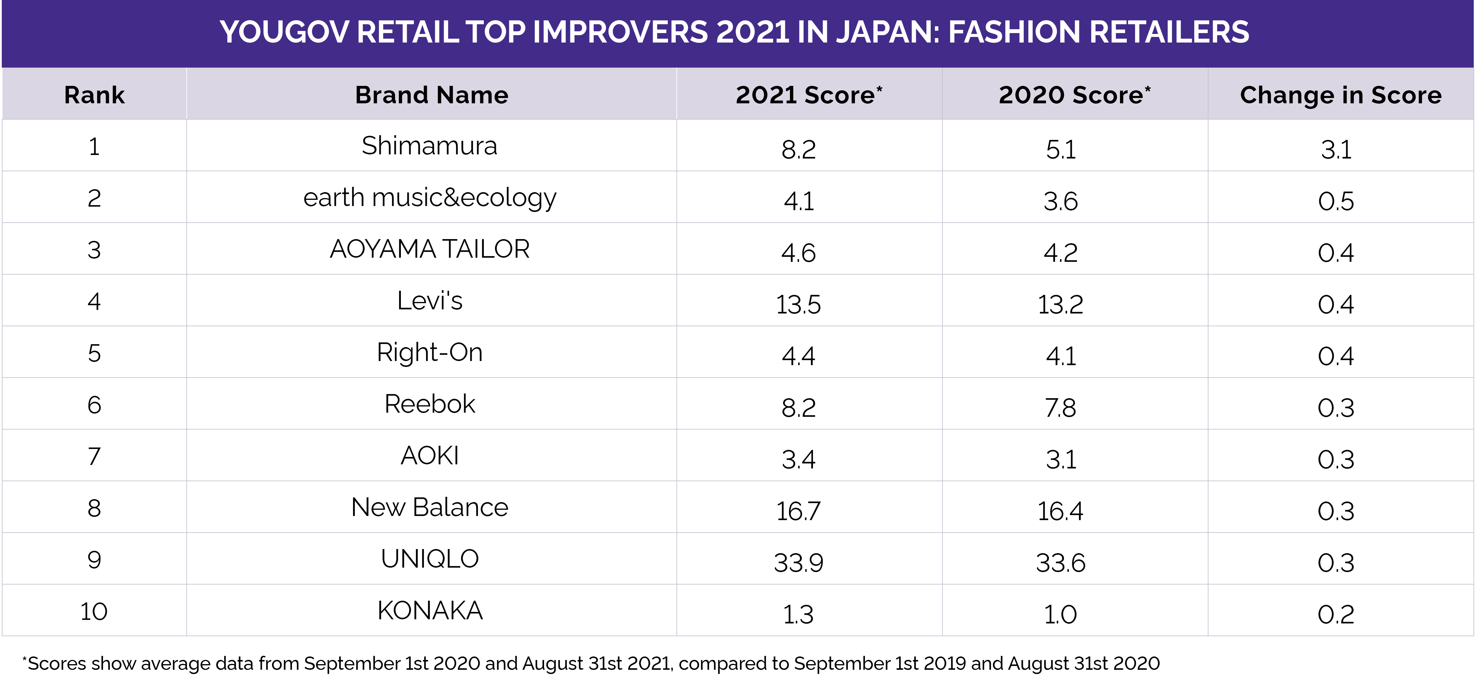 日本で最も支持されてるファッションブランドランキング、3位Nike、2位 