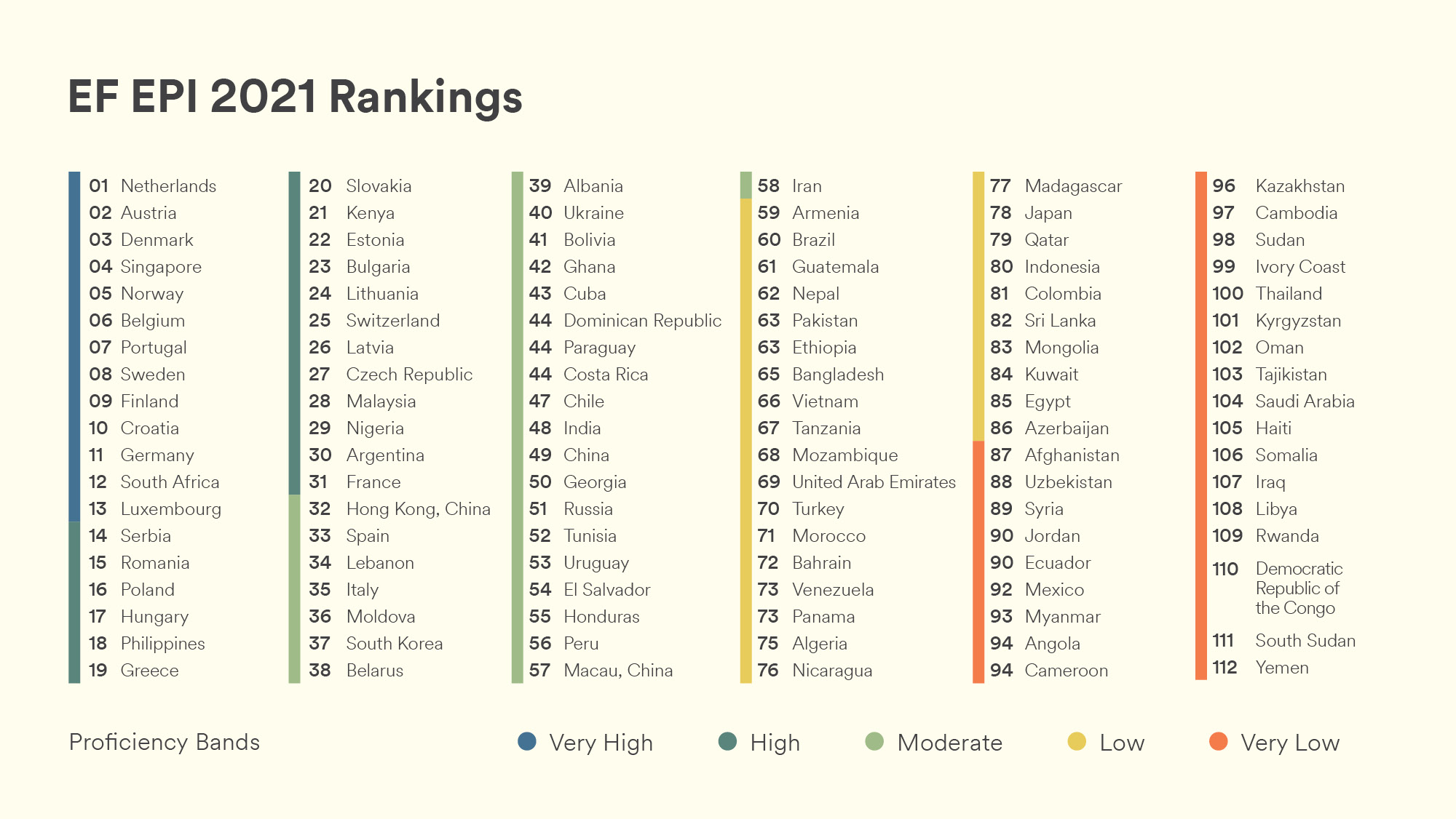 非英語圏における国別英語能力指数ランキング 日本は112か国中78位 Dime アットダイム