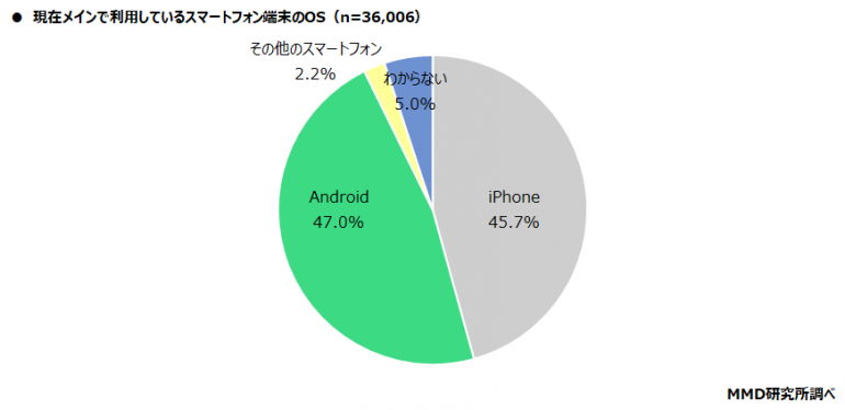 日本国内のiphoneとandroidのシェア 多いのはどっち Dime アットダイム