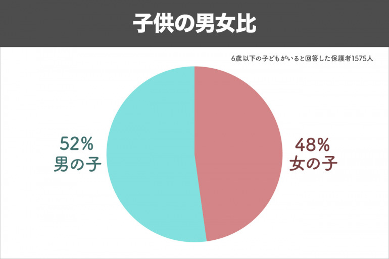 人気の高い未就学児の習い事ランキングtop3 3位サッカー 2位英会話 1位は Dime アットダイム