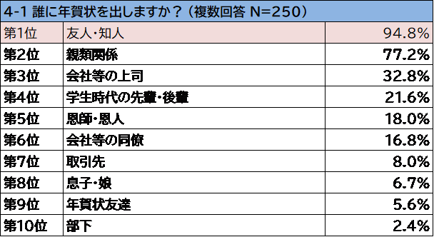 長引くコロナ禍で22年は年賀状を投函する人が増加 Dime アットダイム