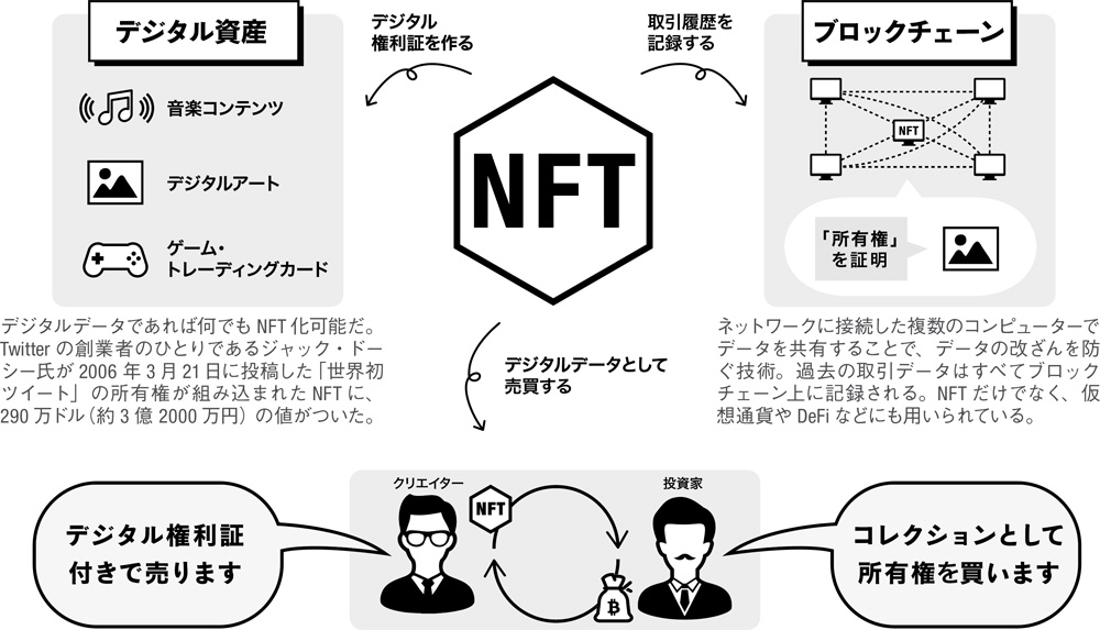 NFTの「機能」がわかると、何が便利なのかがわかる！