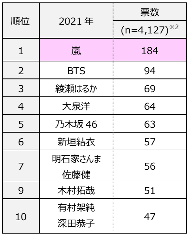 一緒にドライブに行きたい有名人top3 3位綾瀬はるか 2位bts 1位は Dime アットダイム