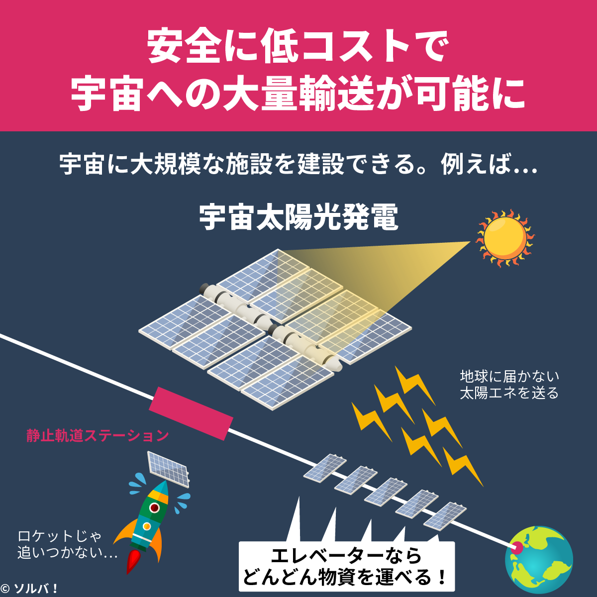 未来テック図解 宇宙太陽光発電 惑星旅行を実現する 宇宙エレベーター 構想 Dime アットダイム