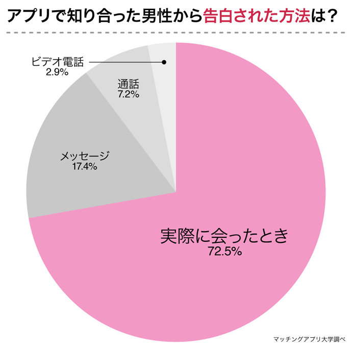 7割の女性がngと答えた 告白する時に絶対に言ってはいけないキーワード Dime アットダイム