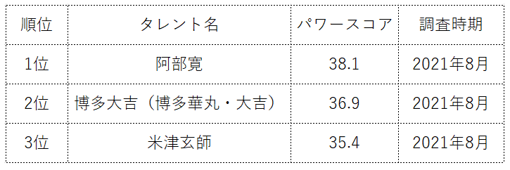 身長が高い女性芸能人のタレントパワーランキング 3位松嶋菜々子 2位菜々緒 1位は Dime アットダイム