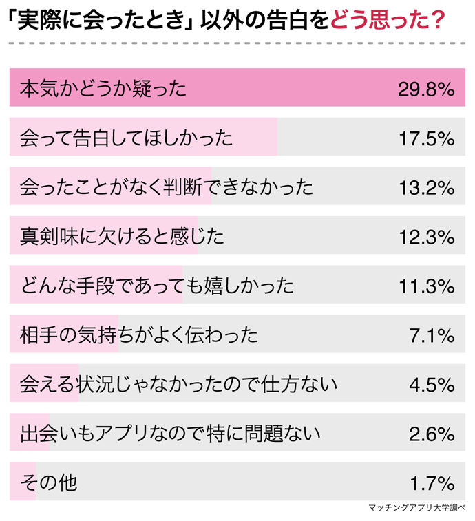 7割の女性がngと答えた 告白する時に絶対に言ってはいけないキーワード Dime アットダイム