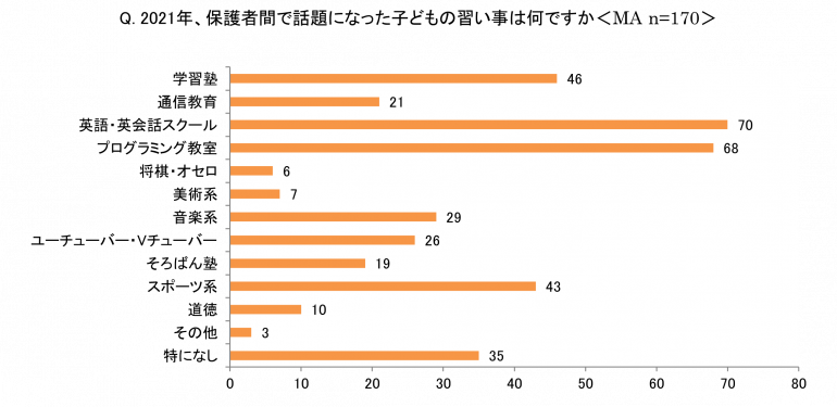 子どもにさせたい習い事top3 3位スポーツ系 2位プログラミング教室 1位は Dime アットダイム