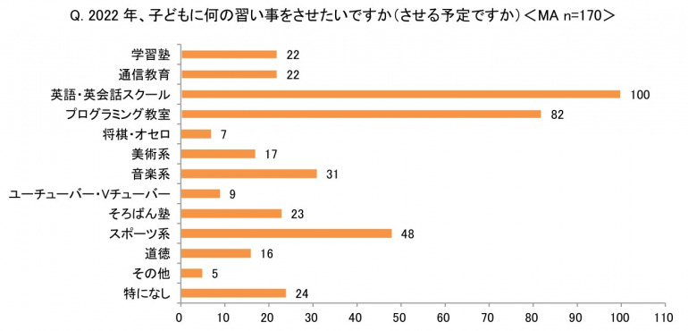 子どもにさせたい習い事top3 3位スポーツ系 2位プログラミング教室 1位は Dime アットダイム