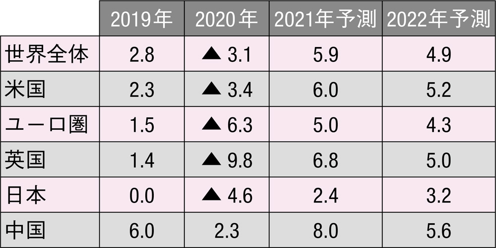 IMFの予想では世界経済のGDPは2022年に4.9％も上昇