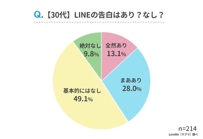 Lineで告白するのはあり なし Dime アットダイム