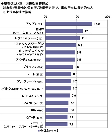 新成人1000人に聞いた欲しいクルマ 3位レクサス 2位bmw 1位は Dime アットダイム