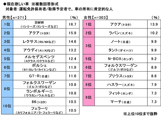 新成人1000人に聞いた欲しいクルマ 3位レクサス 2位bmw 1位は Dime アットダイム