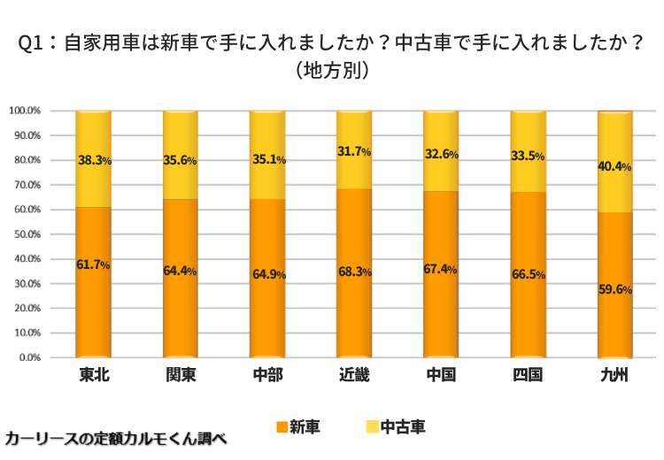 新車を一括で購入した人の割合が高い都道府県ランキング 3位和歌山 2位愛知 1位は Dime アットダイム