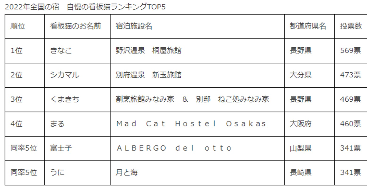 日本一に選ばれたニャンコは 宿自慢の看板猫ランキング Dime アットダイム