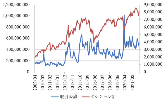 ウクライナ情勢による通貨の変動で個人投資家の収支はどう変化した Dime アットダイム