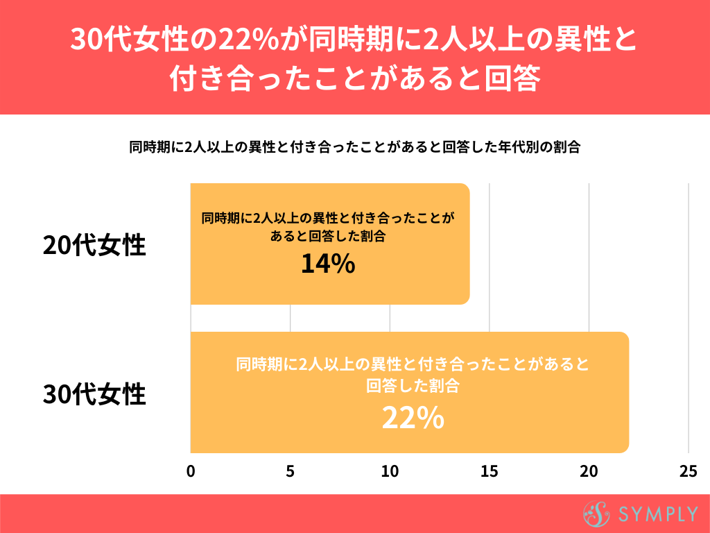 30代女性の2割が 同時期に複数の異性と交際した経験あり Dime アットダイム