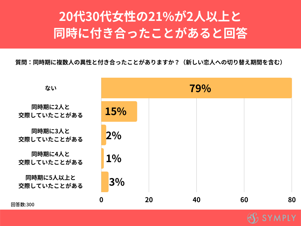 30代女性の2割が 同時期に複数の異性と交際した経験あり Dime アットダイム