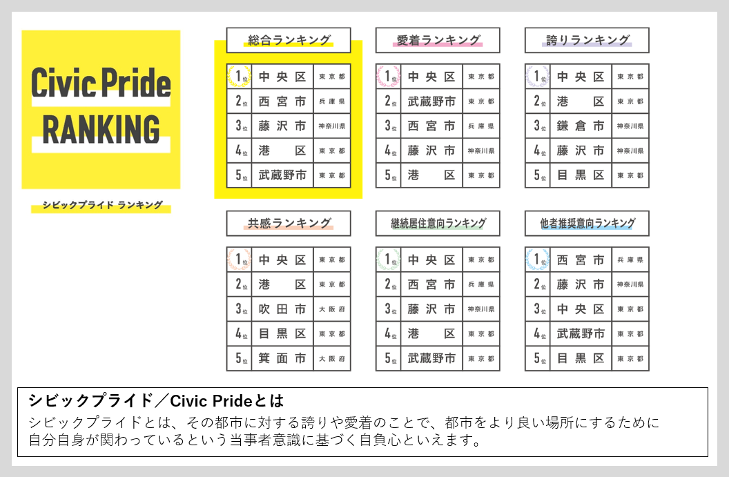 シビックプライド」が高い街ランキングTOP3、3位藤沢市、2位西宮市、1