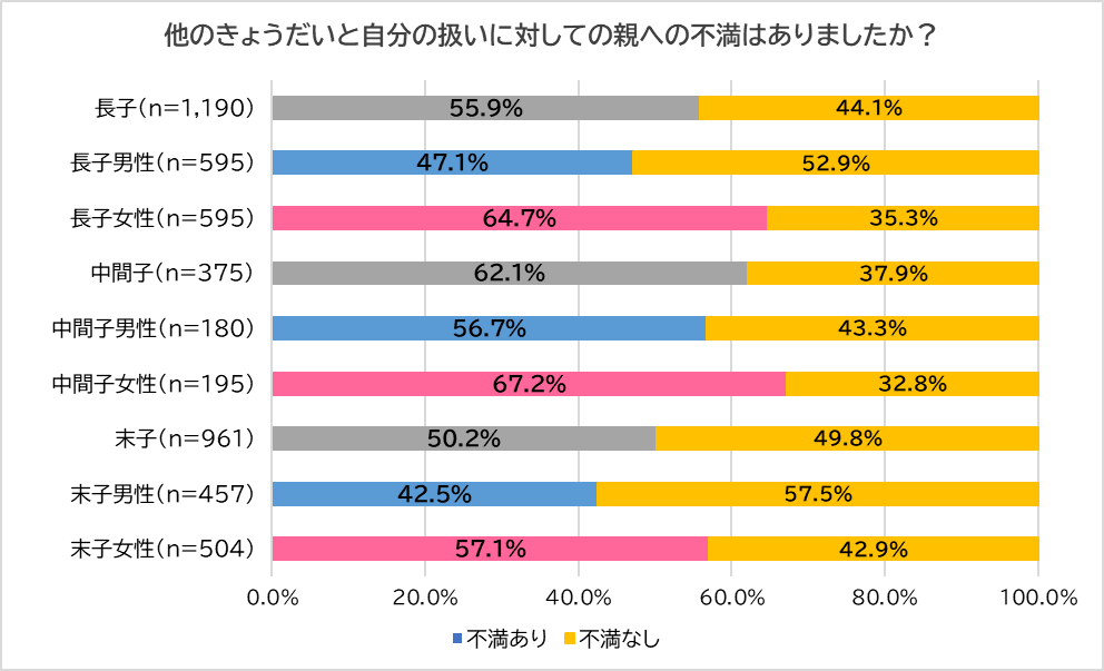 一番上 真ん中 末っ子 親に対する不満が最も多いのは Dime アットダイム