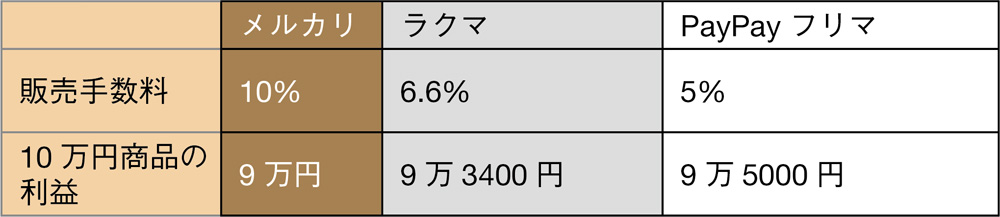 古着は 時計は 食品は 達人に聞くメルカリで高く売る神ワザ12選 Dime アットダイム