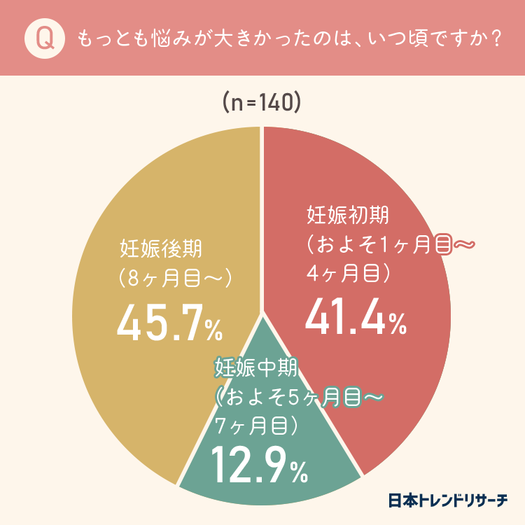 約半数の妊婦が経験する妊娠中の体調面以外の悩み 最も悩んでいた時期は Dime アットダイム