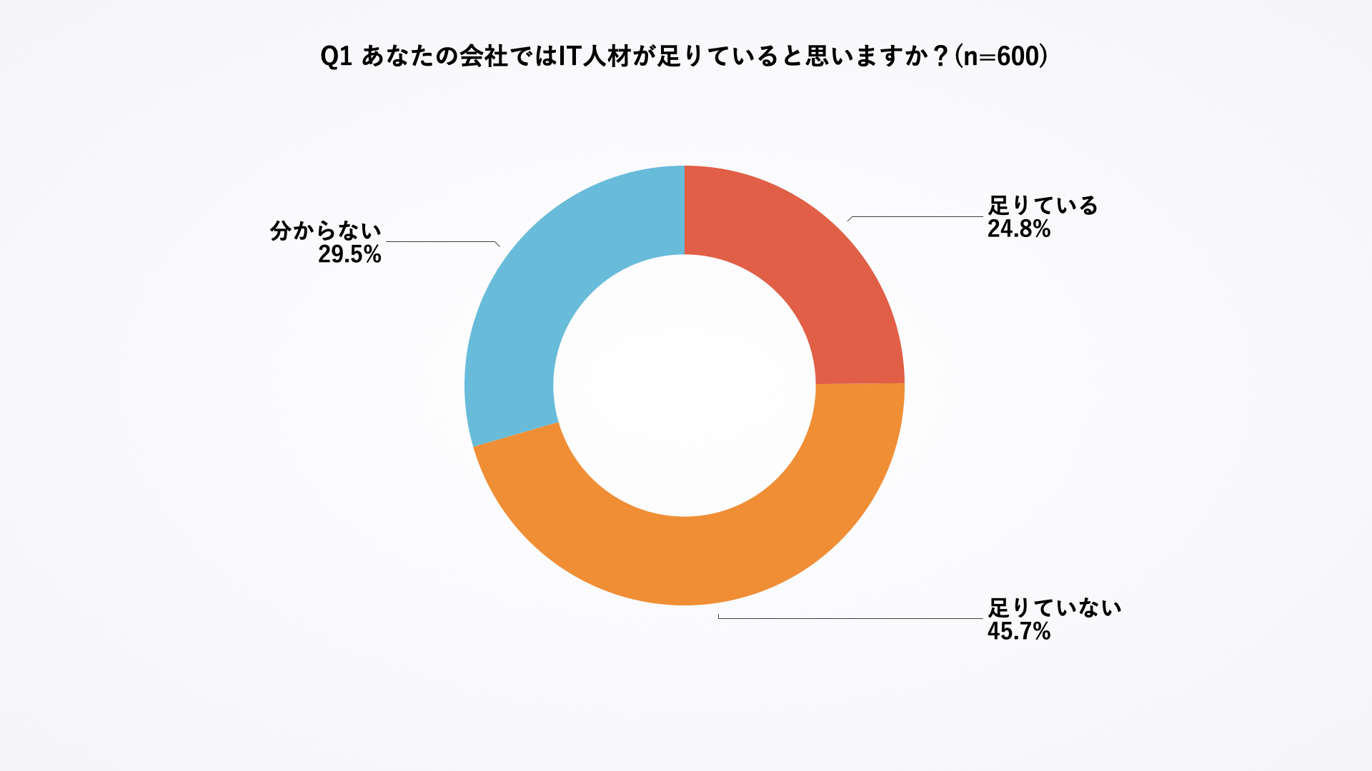 It人材不足が慢性化する一方でプログラミングの学習意向があるビジネスパーソンは4割以下という現実 Dime アットダイム