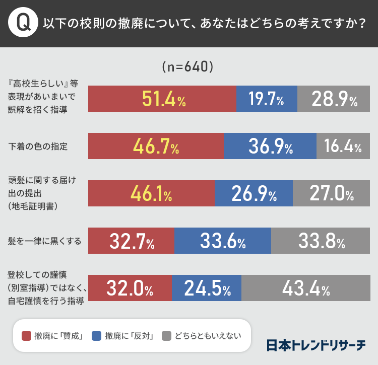 ブラック校則」5項目の撤廃、賛成派と反対派どっちが多い？｜@DIME