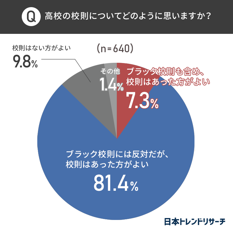 ブラック校則」5項目の撤廃、賛成派と反対派どっちが多い？｜@DIME