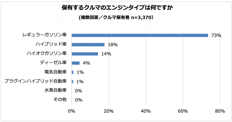 多い 少ない 電気自動車を運転したことがある 人は約2割 Dime アットダイム