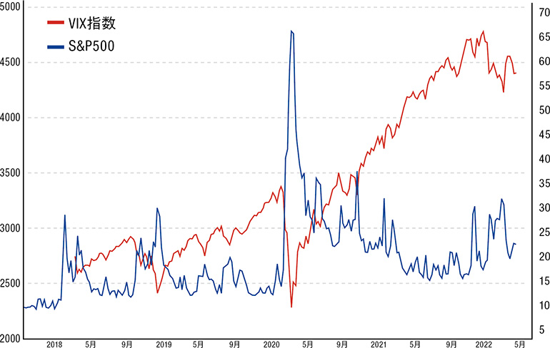 VIX指数と米国株