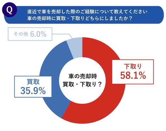 クルマを売却するなら買取専門店と販売店の下取り どっちが得 Dime アットダイム
