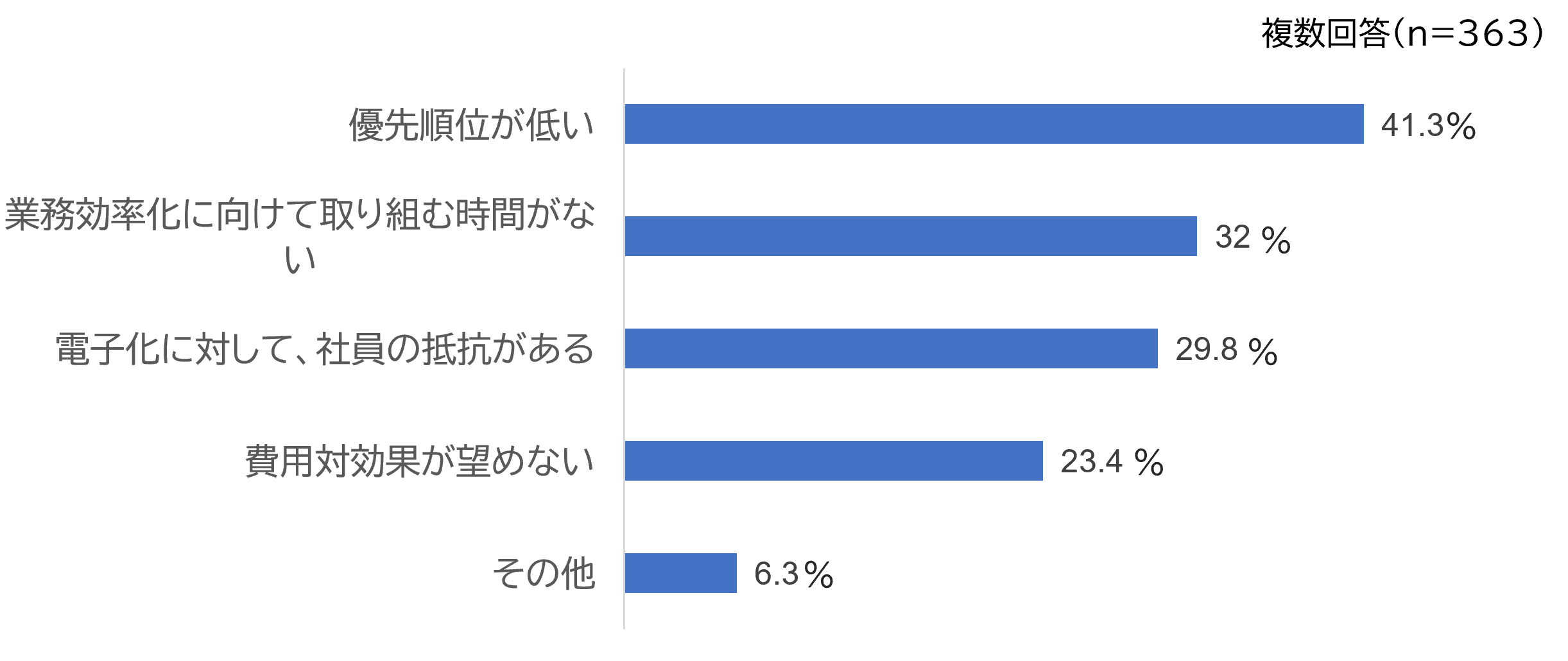 経理担当者の約半数がいまだに改正電帳法の内容を理解せず Dime アットダイム