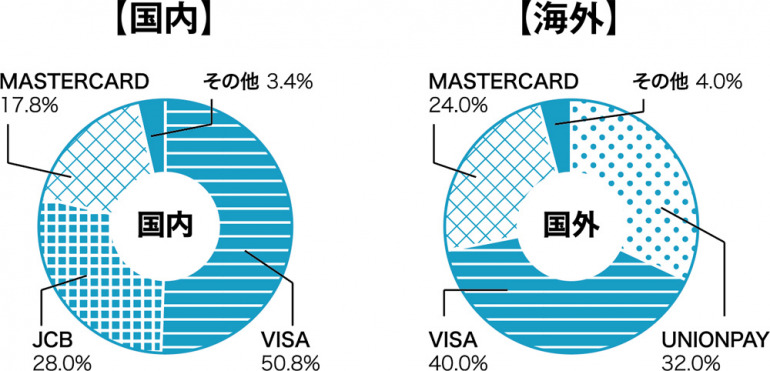 ブランド別のクレジットカードブランドシェアは国内・海外ともにVisaがNo.1