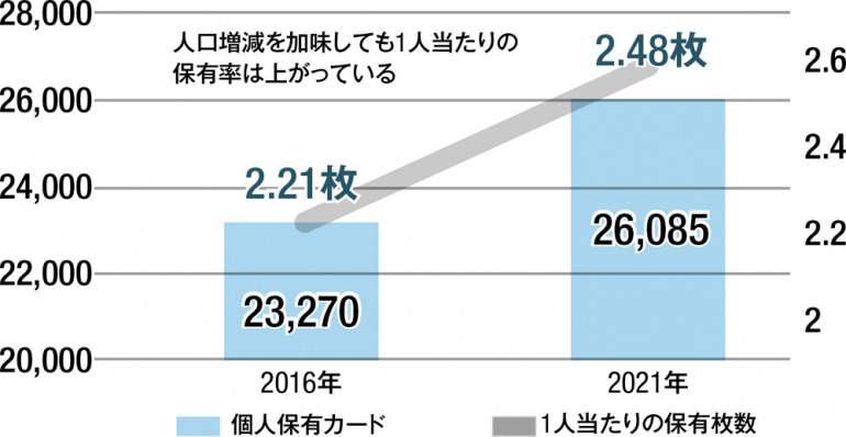 日本国内において20歳以上は平均で約2.5枚のクレジットカードを保有
