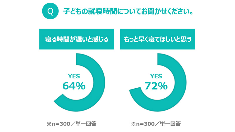 小学校高学年の2割が23時以降に就寝 急増する 夜更かしチルドレン の実態 Dime アットダイム