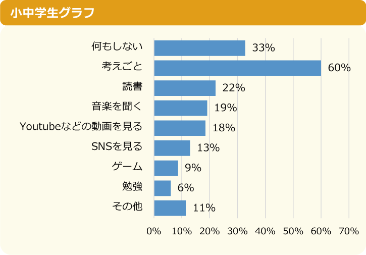 宿題が多すぎる 小中学生の半数以上が 睡眠時間が足りていない Dime アットダイム