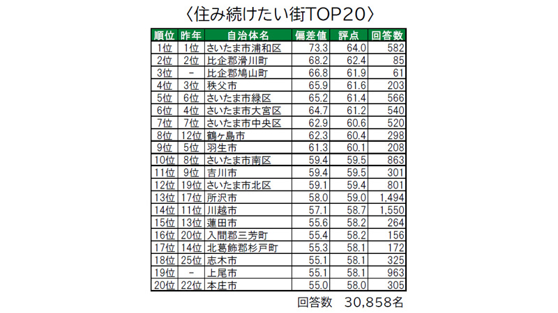 埼玉県の 街の幸福度 住み続けたい街 ランキング Dime アットダイム