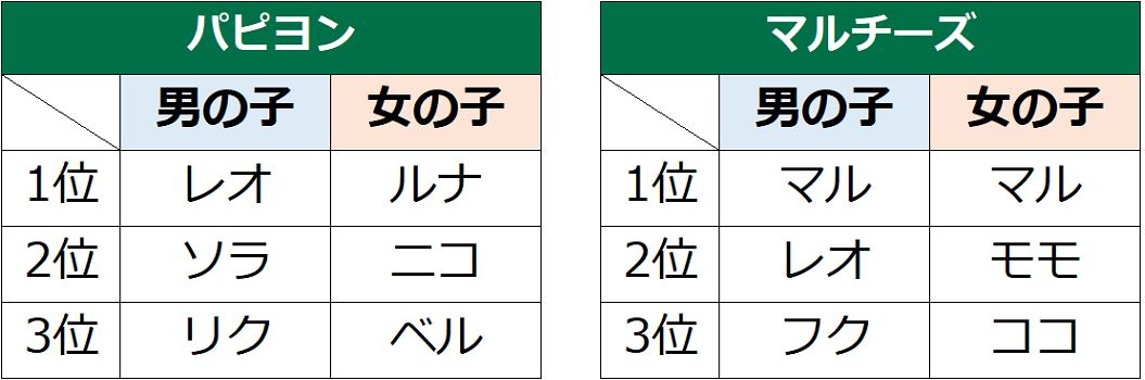 犬の名前ランキング22 男の子は レオ 女の子は ココ がv2達成 Dime アットダイム