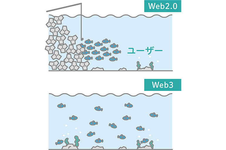 Web3とは何ですか？