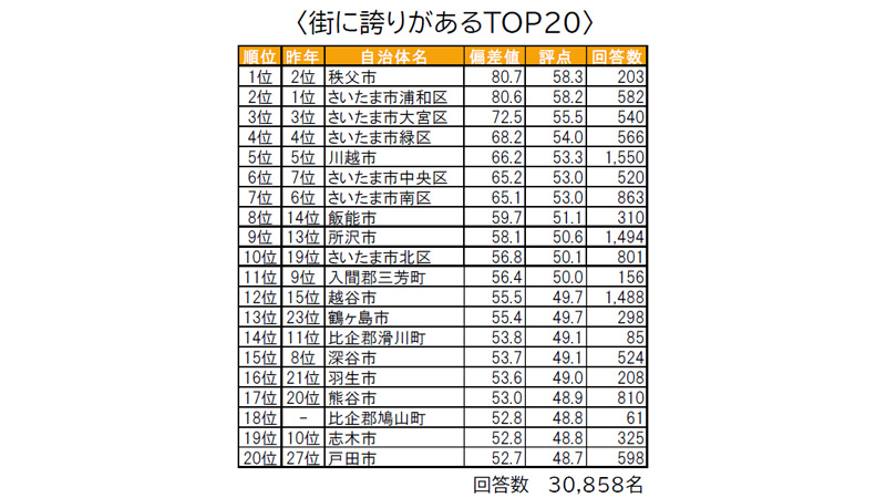 埼玉県の 街の幸福度 住み続けたい街 ランキング Dime アットダイム