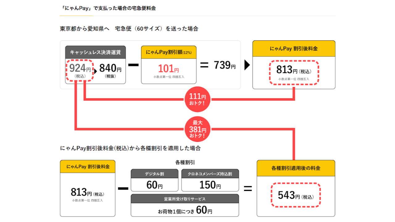 2ページ目）宅急便運賃が12％オフに！ヤマト運輸「にゃんPay」などお得