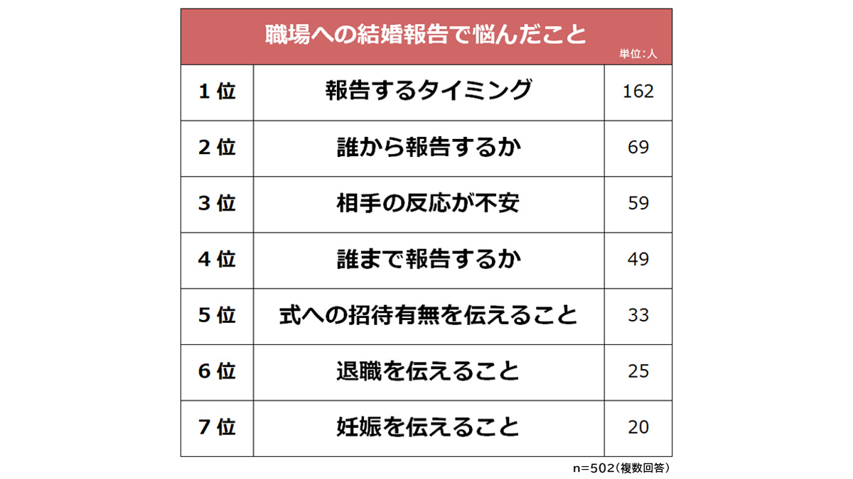 職場への結婚報告で悩んだことtop3 3位相手の反応 2位報告の順番 1位は Dime アットダイム