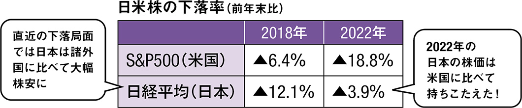 2022年の日本経済は〝耐えた1年〟だった