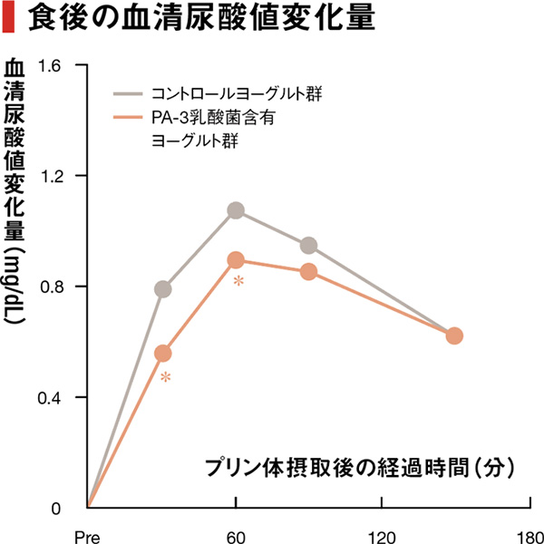 乳酸菌PA-3株