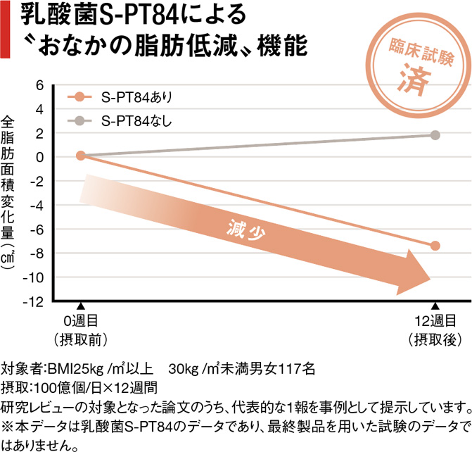 乳酸菌S-PT84